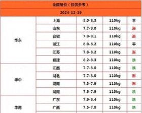 出栏缩量推动猪价小幅上扬，2024.12.19明日猪价预报