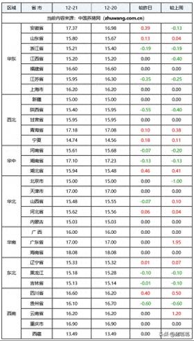 2024年12月21日全国各省市内三元生猪价格及涨跌一览